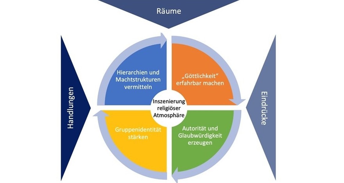Zu sehen ist eine Grafik. In der Mitte der Grafik ist ein Kreis. Im Zentrum des Kreises steht "Inszenierung religiöser Atmosphäre". Vom Zentrum ausgehend ist der Kreis in vier gleichgroße Teile aufgeteilt. Jedes Viertel ist beschriftet. Die Beschriftungen lauten (1) "Göttlichkeit erfahrbar machen", (2) "Autorität und Glaubwürdigkeit erzeugen", (3) "Gruppenidentität stärken" und (4) "Hierarchien und Machtstrukturen vermitteln". Der Kreis wird umrandet von vier Pfeilen, die jeweils von einem Viertel ausgehend zum nächsten Viertel weisen und somit die Zusammenhänge zwischen den einzelnen Vierteln verdeutlichen sollen.
Drei Pfeile deuten von außen auf den Kreis: einer von links, einer von rechts und einer von oben. Im linken Pfeil steht: "Handlungen", im oberen Pfeil steht "Räume" und im linken Pfeil steht "Eindrücke".