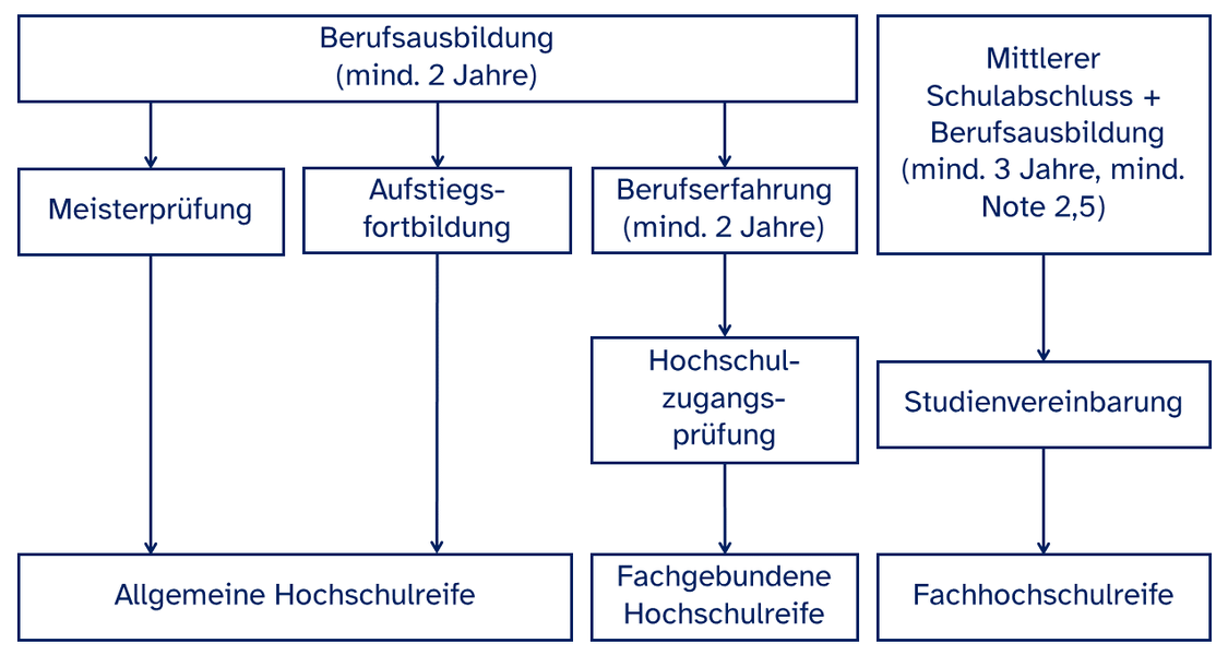 Das Schema beschreibt den Weg zur Hochschulzugangsberechtigung für Personen mit beruflicher Qualifikation. Verschiedene Abschlüsse führen zu verschiedenen Arten der Hochschulzugangsberechtigung. Nach einer mindestens zweijährigen Berufsausbildung führen sowohl die Meisterprüfung als auch die Aufstiegsfortbildung zu einem Abschluss, der mit der Allgemeinen Hochschulreife gleichzusetzen ist. Wird die mindestens zweijährige Berufsausbildung um mindestens zwei Jahre Berufserfahrung ergänzt, kann mit dem Bestehen der sogenannten Hochschulzugangsprüfung die Fachgebundene Hochschulreife erlangt werden. Mit einem Mittleren Schulabschluss und einer Berufsausbildung von mindestens drei Jahren sowie mindestens der Note 2,5 kann die Fachhochschulreife erlangt werden, wenn zusätzlich eine Studienvereinbarung getroffen wird.